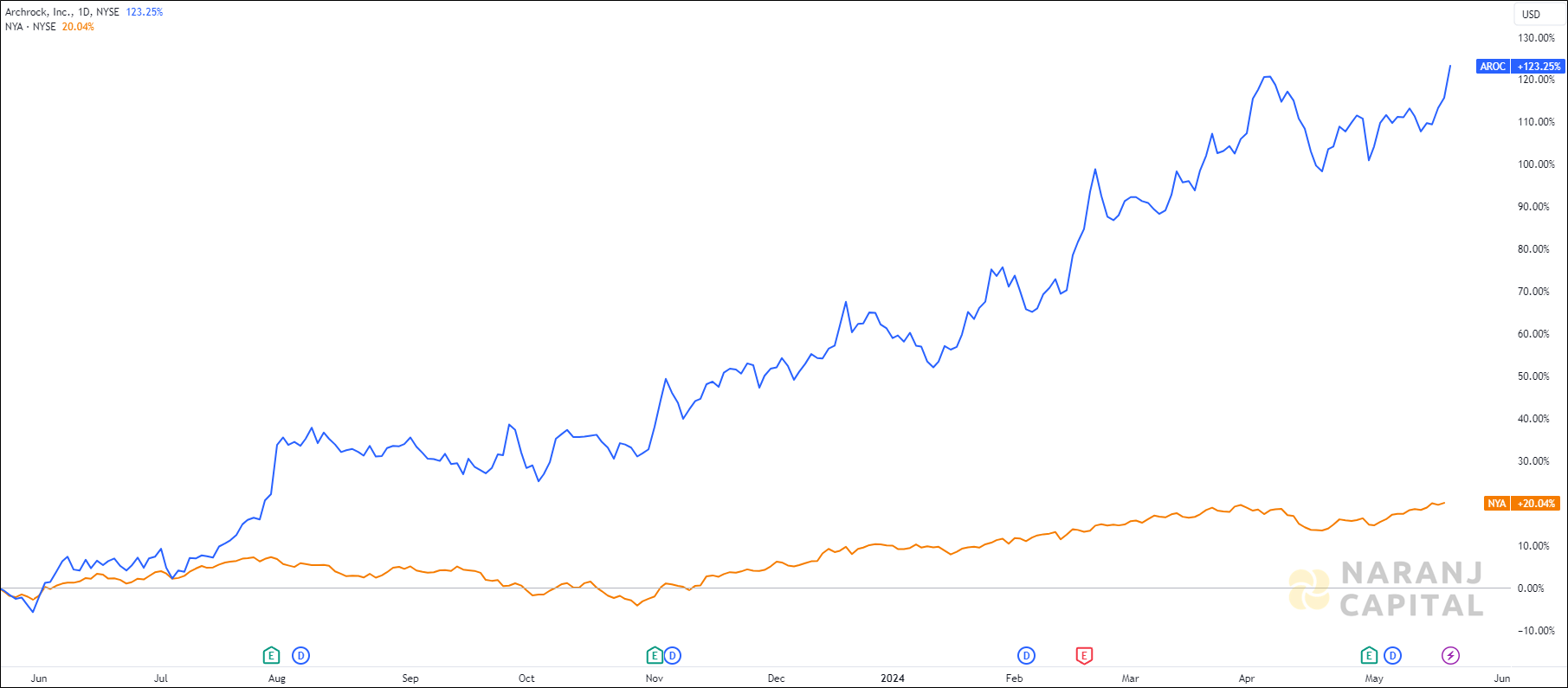 The image compares Archrock's 1-year performance to NYSE.