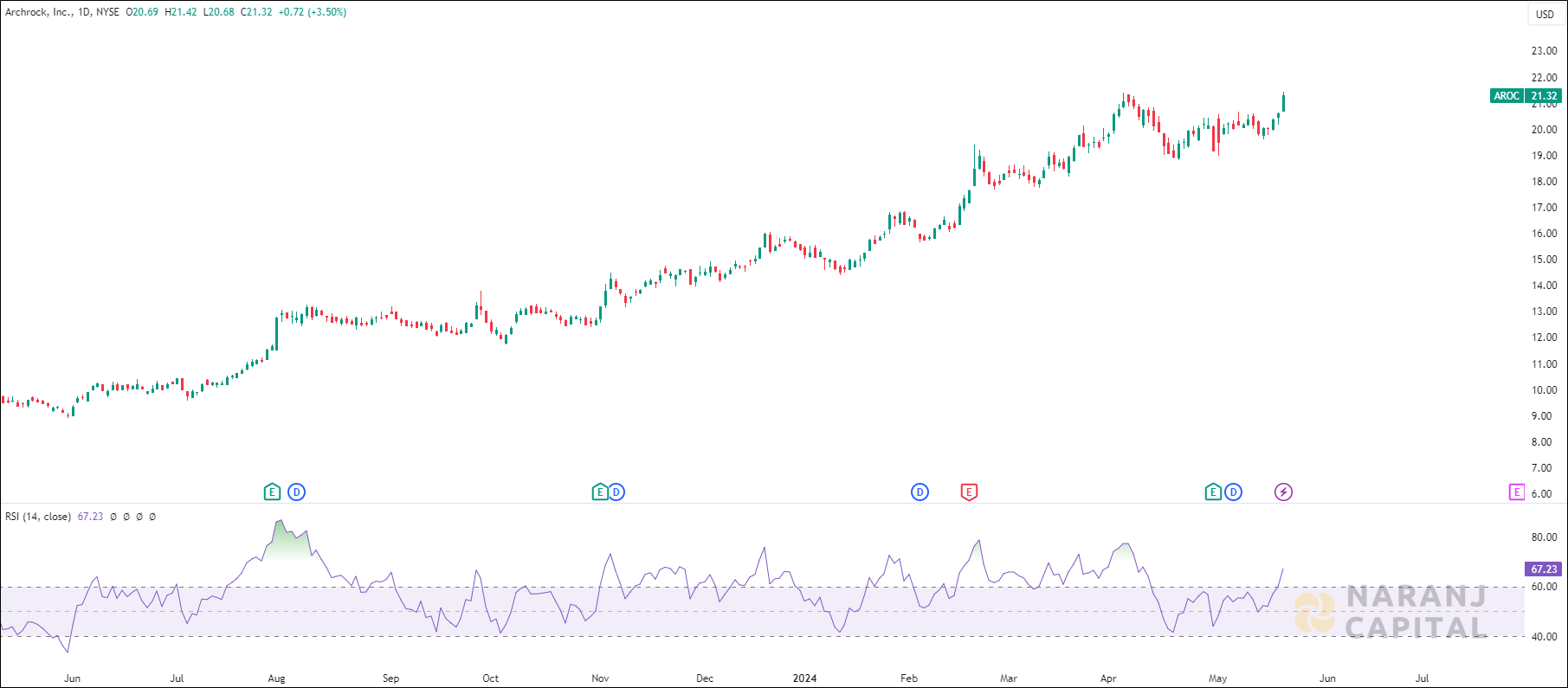 Archrock stock analysis based on RSI Indicator