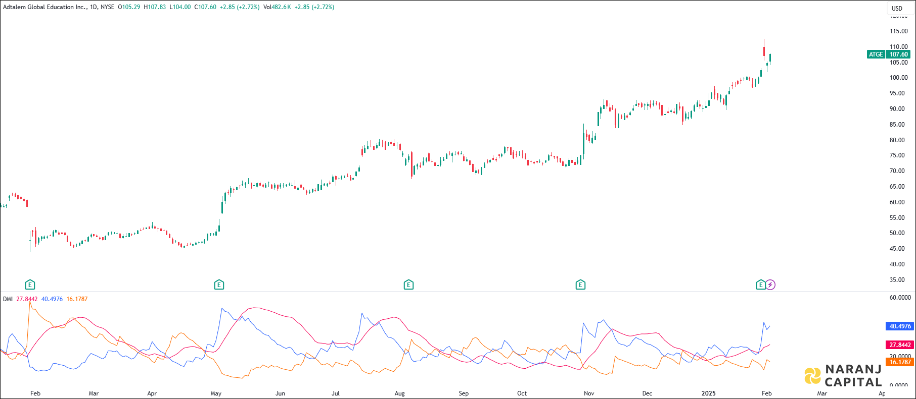 Adtalem Global Education stock analysis based on ADX & DI indicator