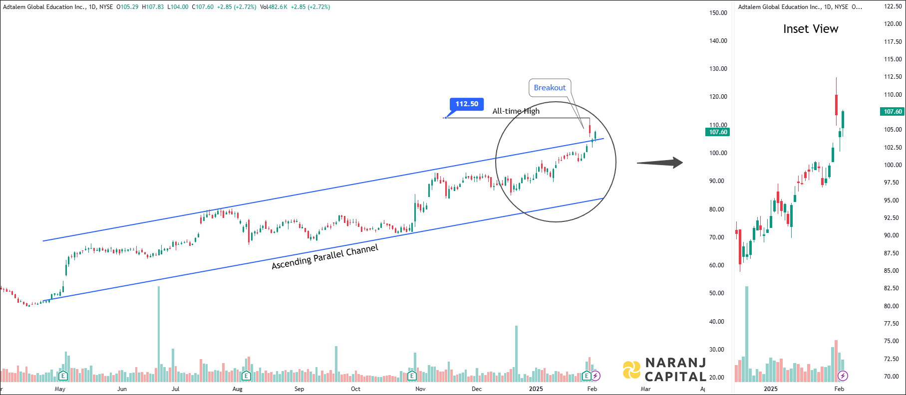Adtalem Global Education - Technical Analysis chart on Daily Price and Volume