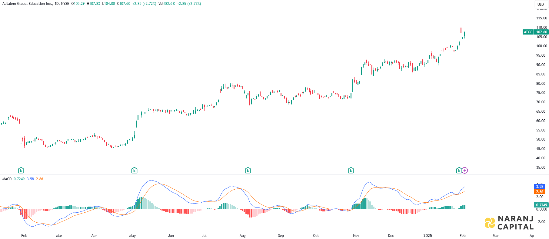 Adtalem Global Education stock analysis based on MACD indicator