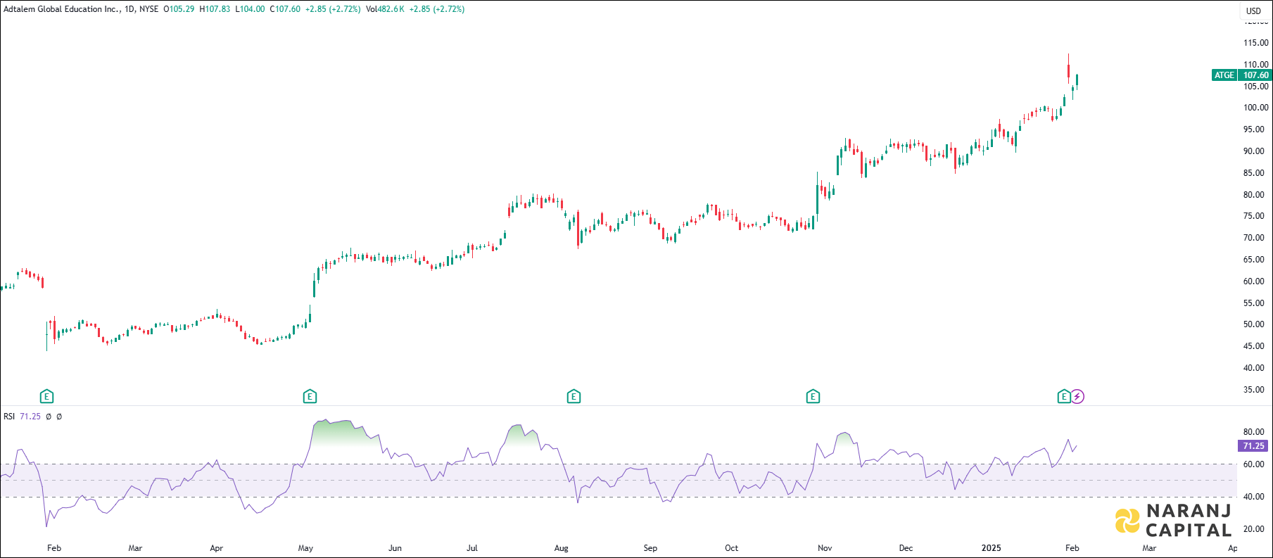 Adtalem Global Education stock analysis based on RSI indicator