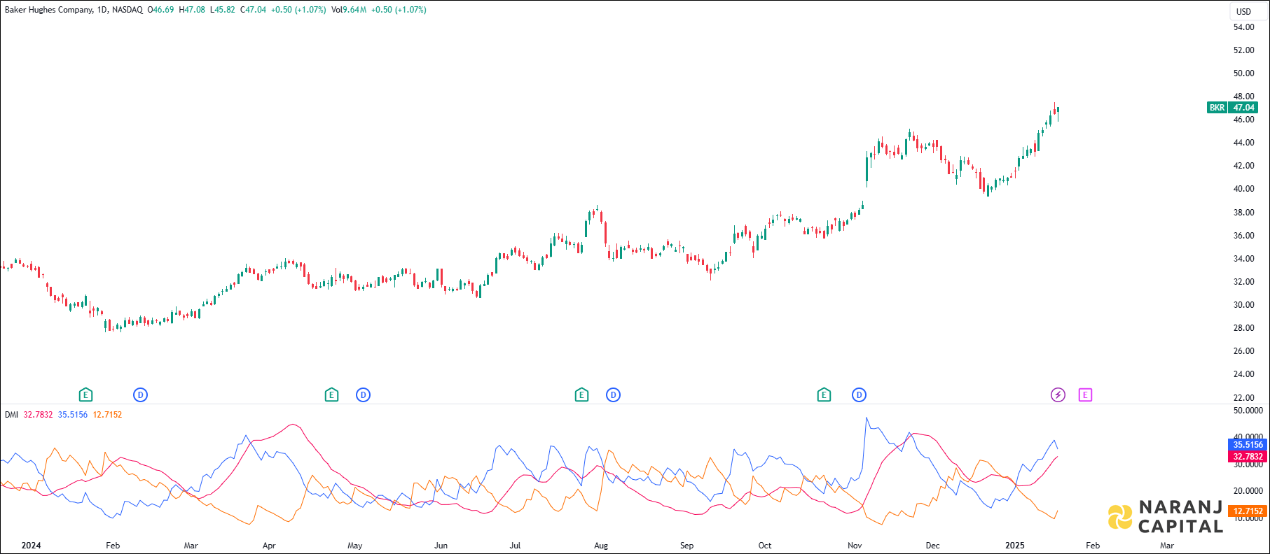 Baker Hughes Company stock analysis based on ADX & DI Indicator