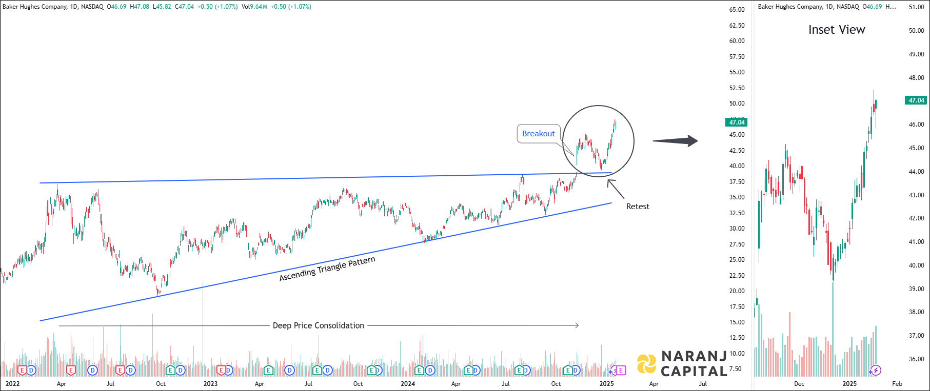 Baker Hughes Company - Technical Analysis chart on Daily Price and Volume