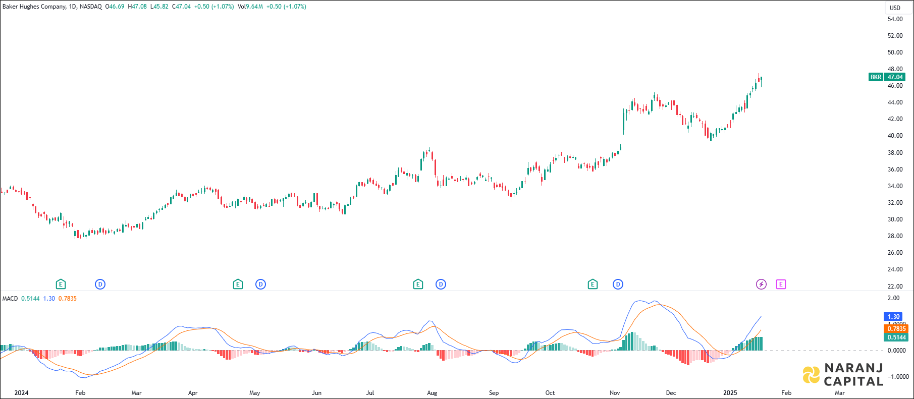 Baker Hughes Company stock analysis based on MACD Indicator