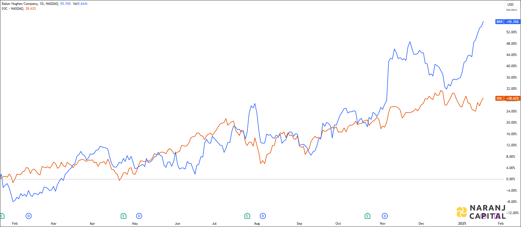 The image compares Baker Hughes Company's 1-year performance to NASDAQ.