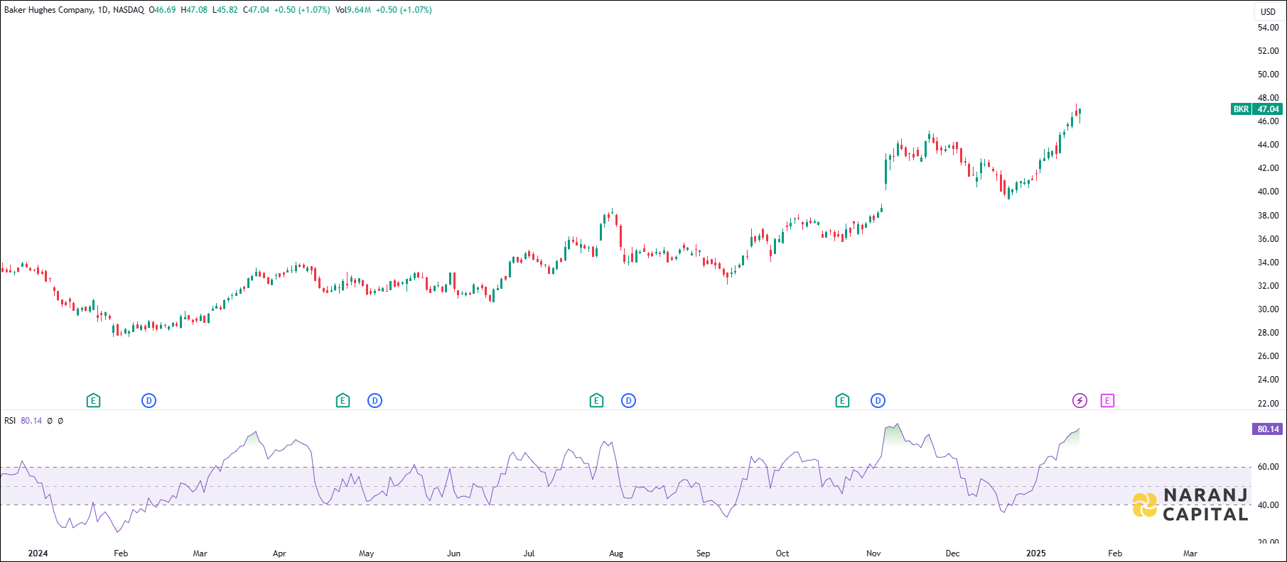 Baker Hughes Company stock analysis based on RSI Indicator