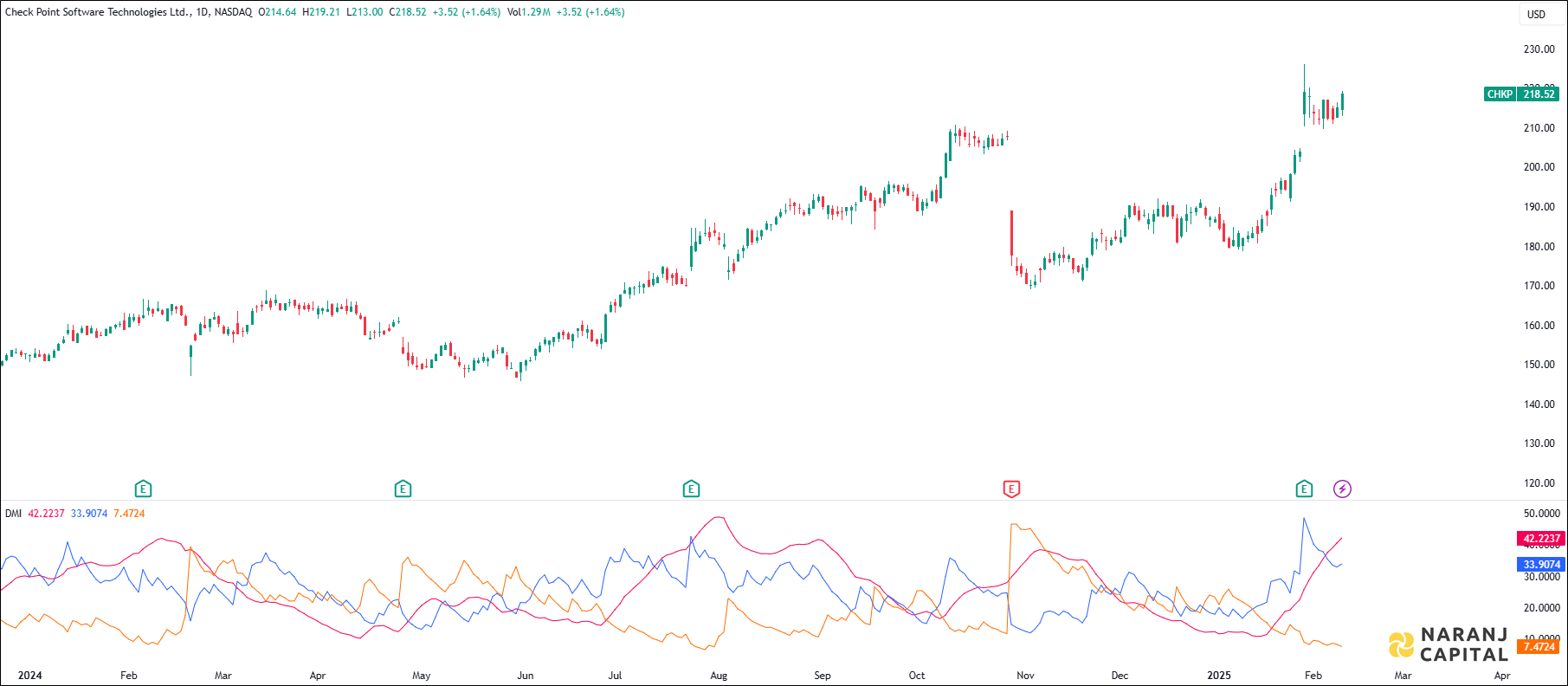 Check Point Software Technologies stock analysis based on ADX & DI Indicator