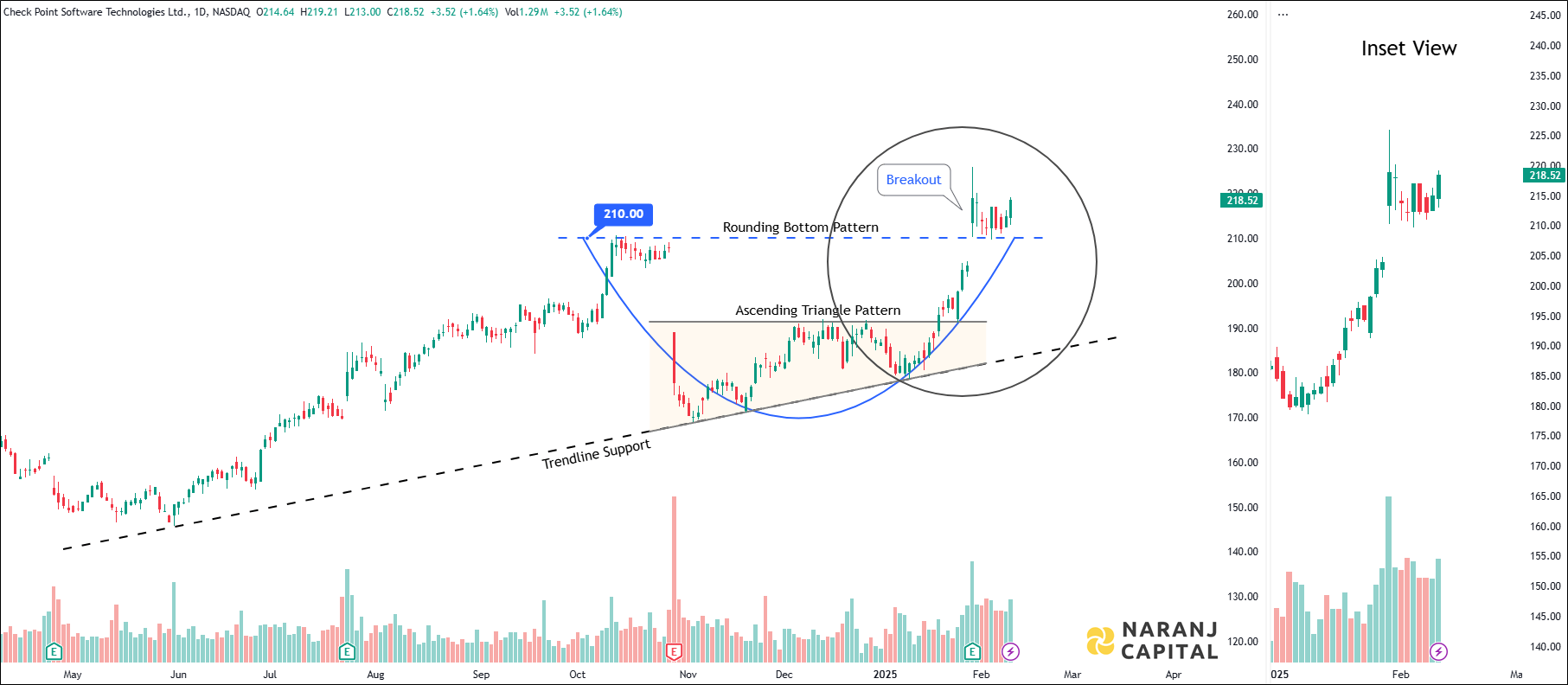 Check Point Software Technologies - Technical Analysis chart on Daily Price and Volume