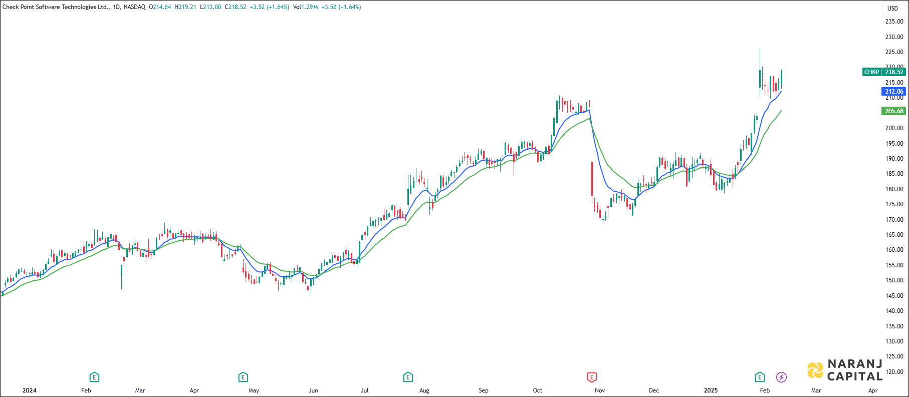 Check Point Software Technologies stock analysis based on EMA Crossover