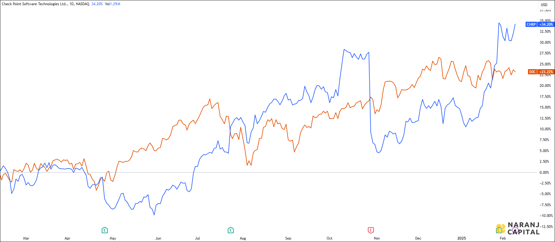 The image compares Check Point Software Technologie's 1-year performance to NASDAQ.