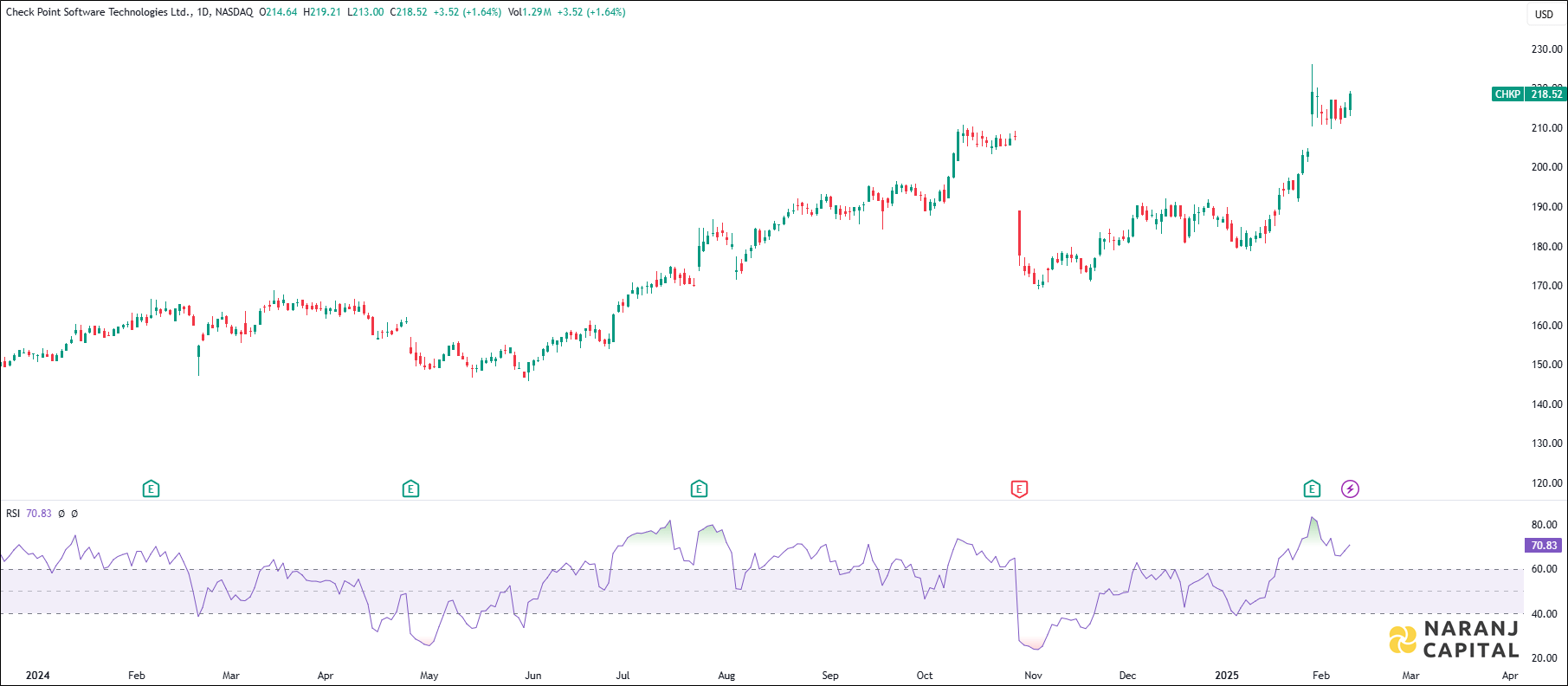 Check Point Software Technologies stock analysis based on RSI Indicator