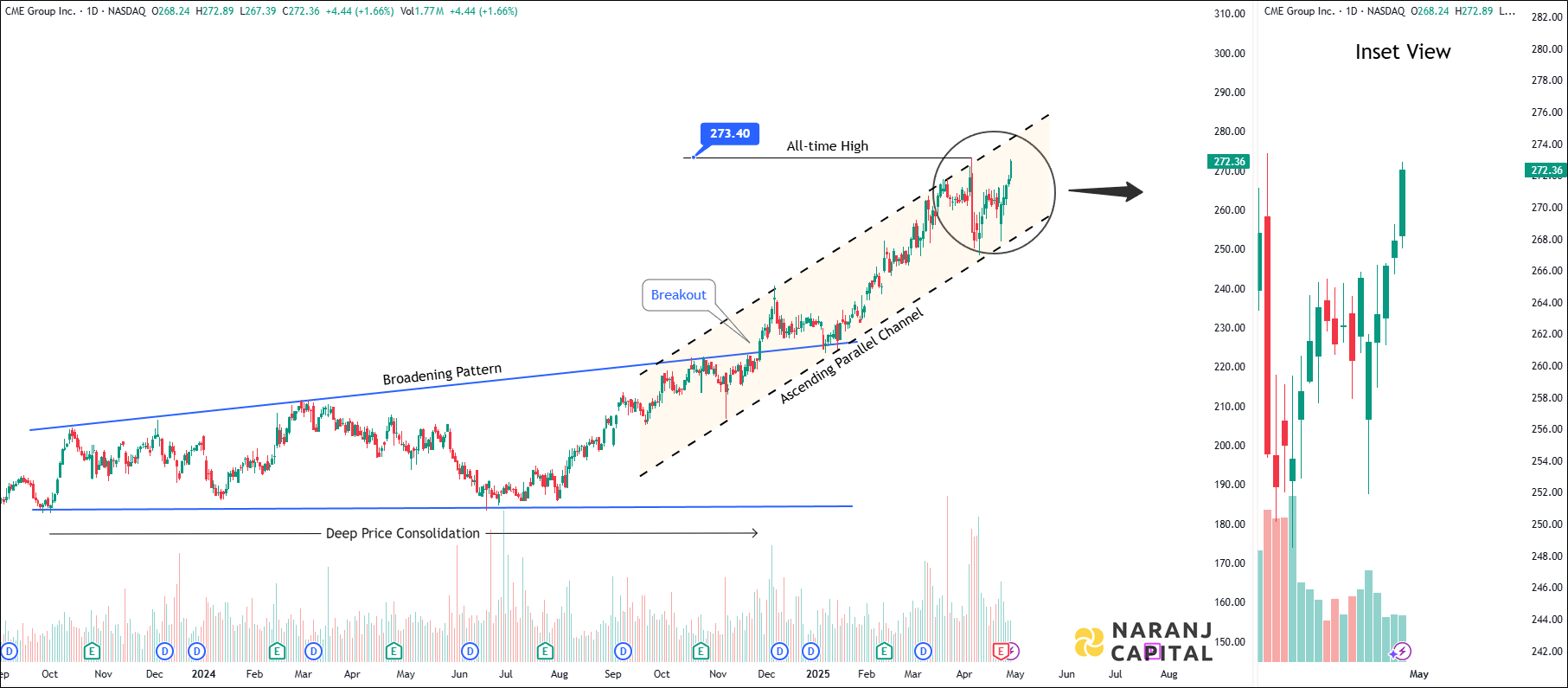 CME Group - Technical Analysis chart on Daily Price and Volume