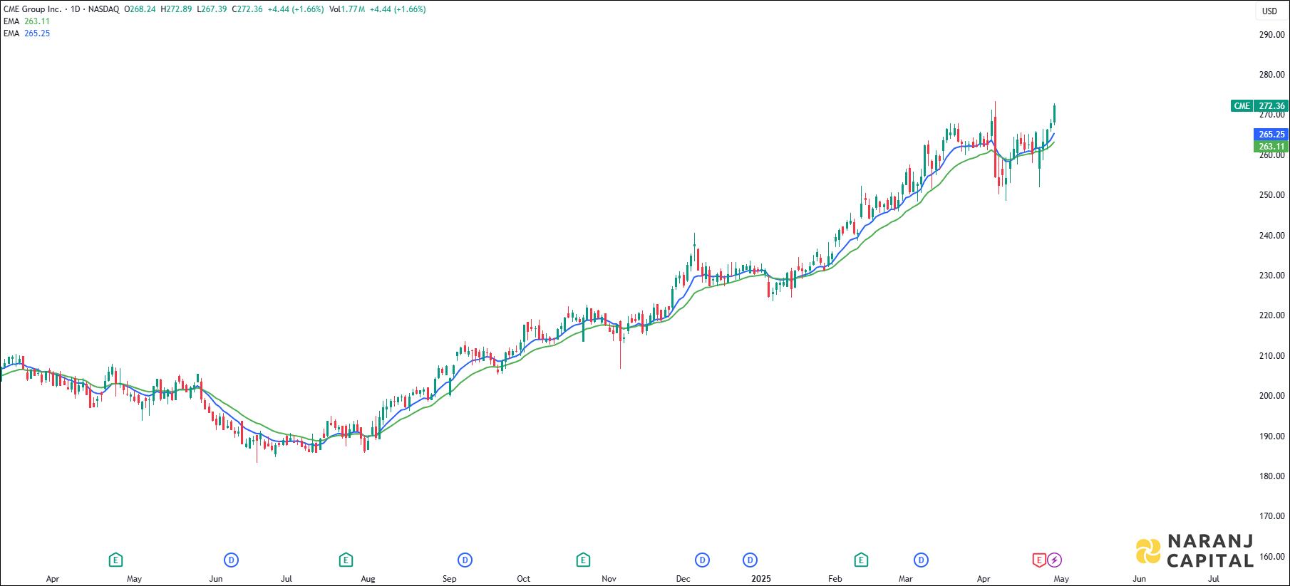 CME Group stock analysis based on EMA Crossover