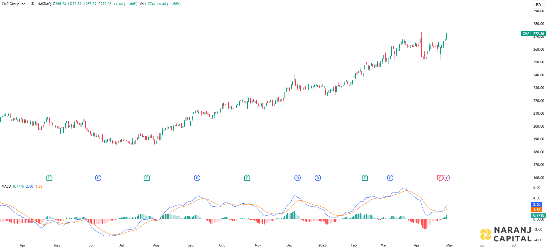 CME Group stock analysis based on MACD Indicator