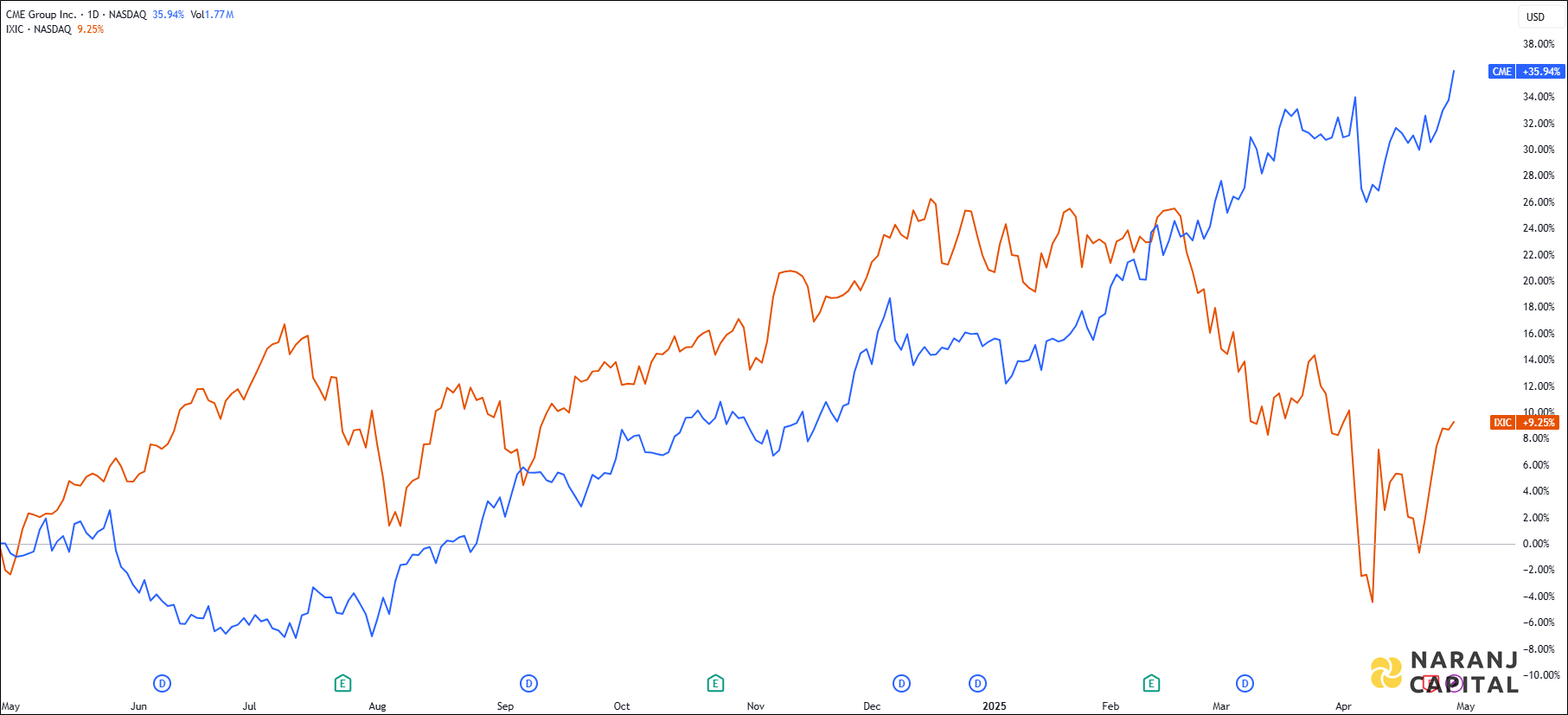 The image showcases CME Groups 1-year performance relative to NASDAQ.