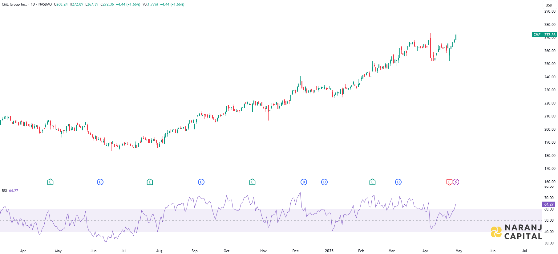 CME Group stock analysis based on RSI Indicator