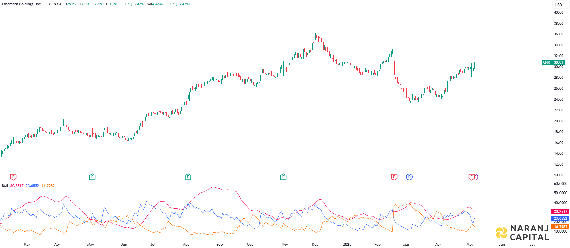Cinemark Holdings stock analysis based on ADX & DI Indicator