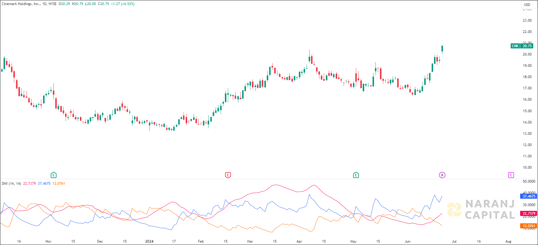 Cinemark Holdings stock analysis based on ADX & DI indicator
