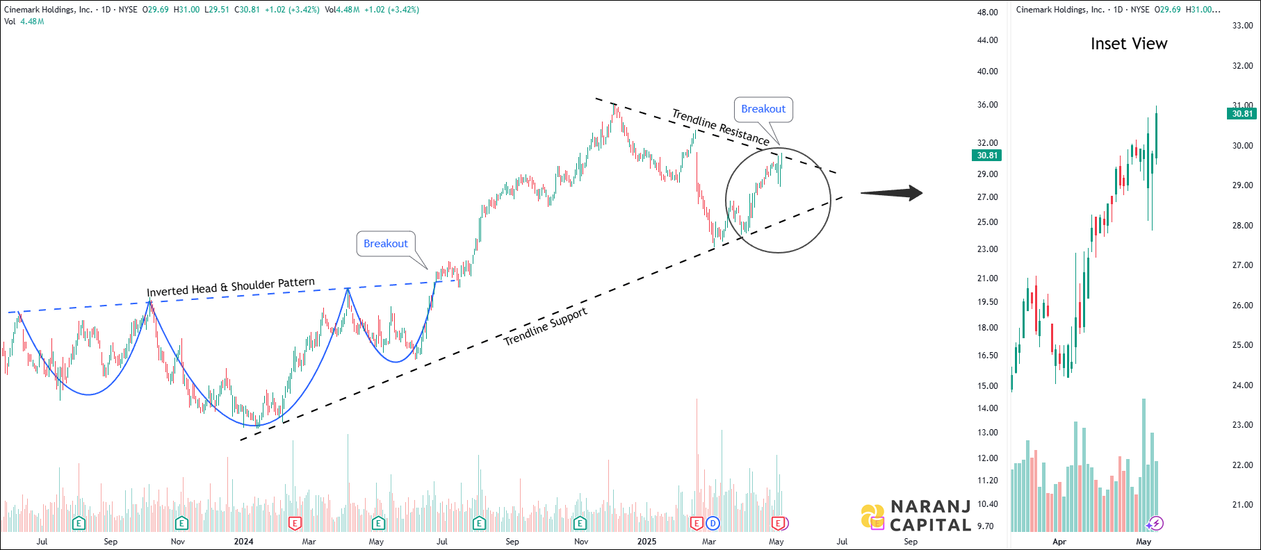Cinemark Holdings - Technical Analysis chart on Daily Price and Volume
