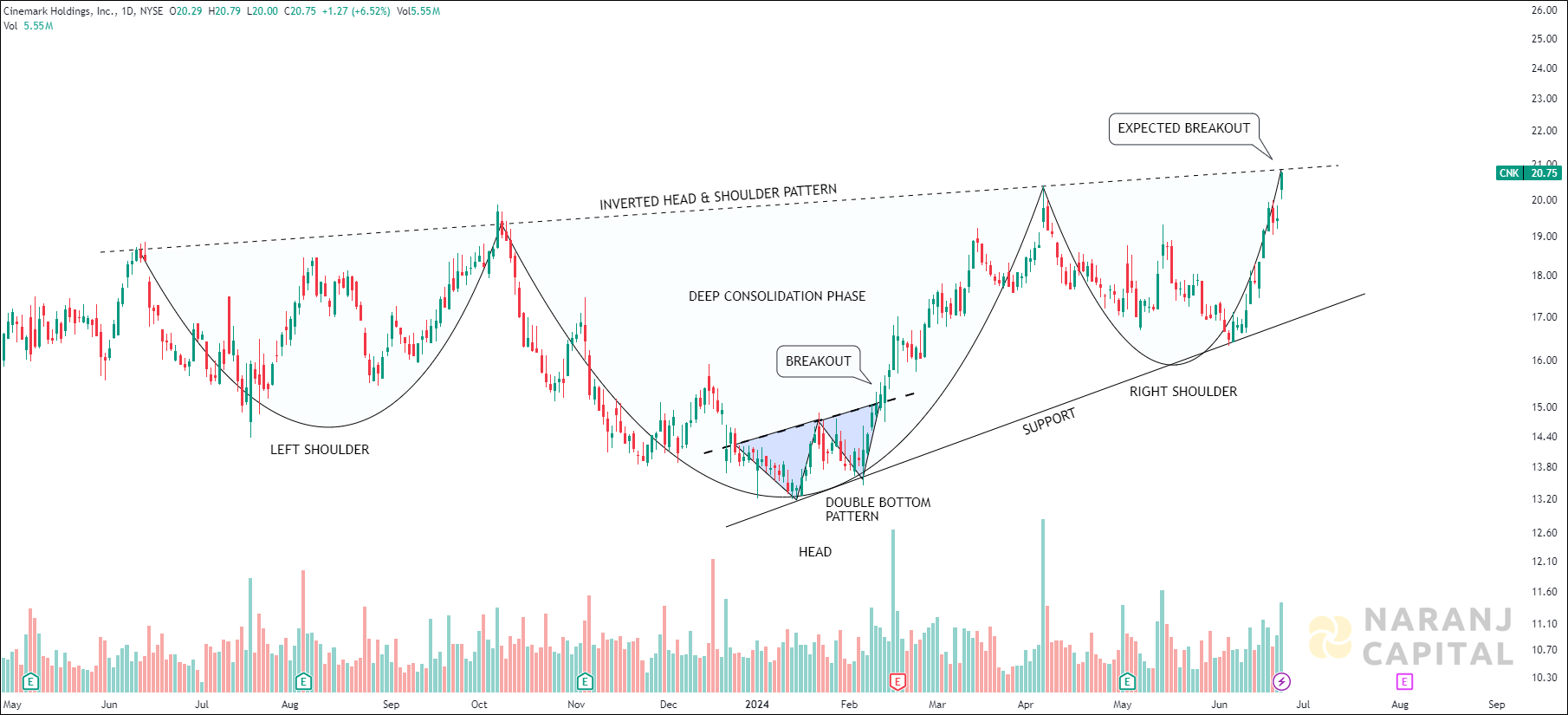 Cinemark Holdings - Technical Analysis chart on Daily Price and Volume