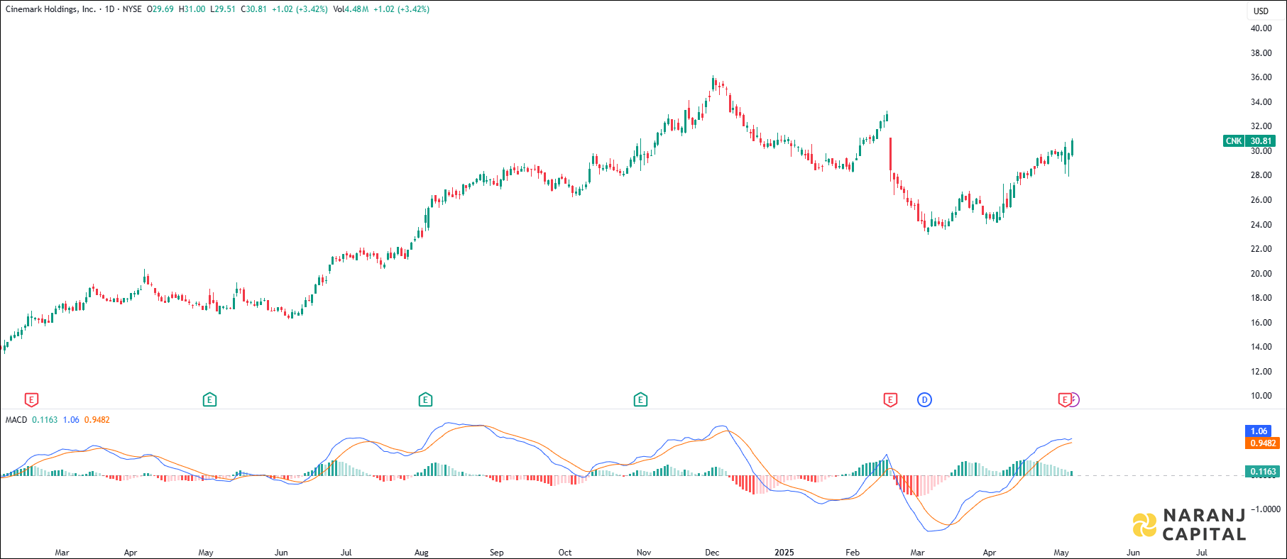 Cinemark Holdings stock analysis based on MACD indicator
