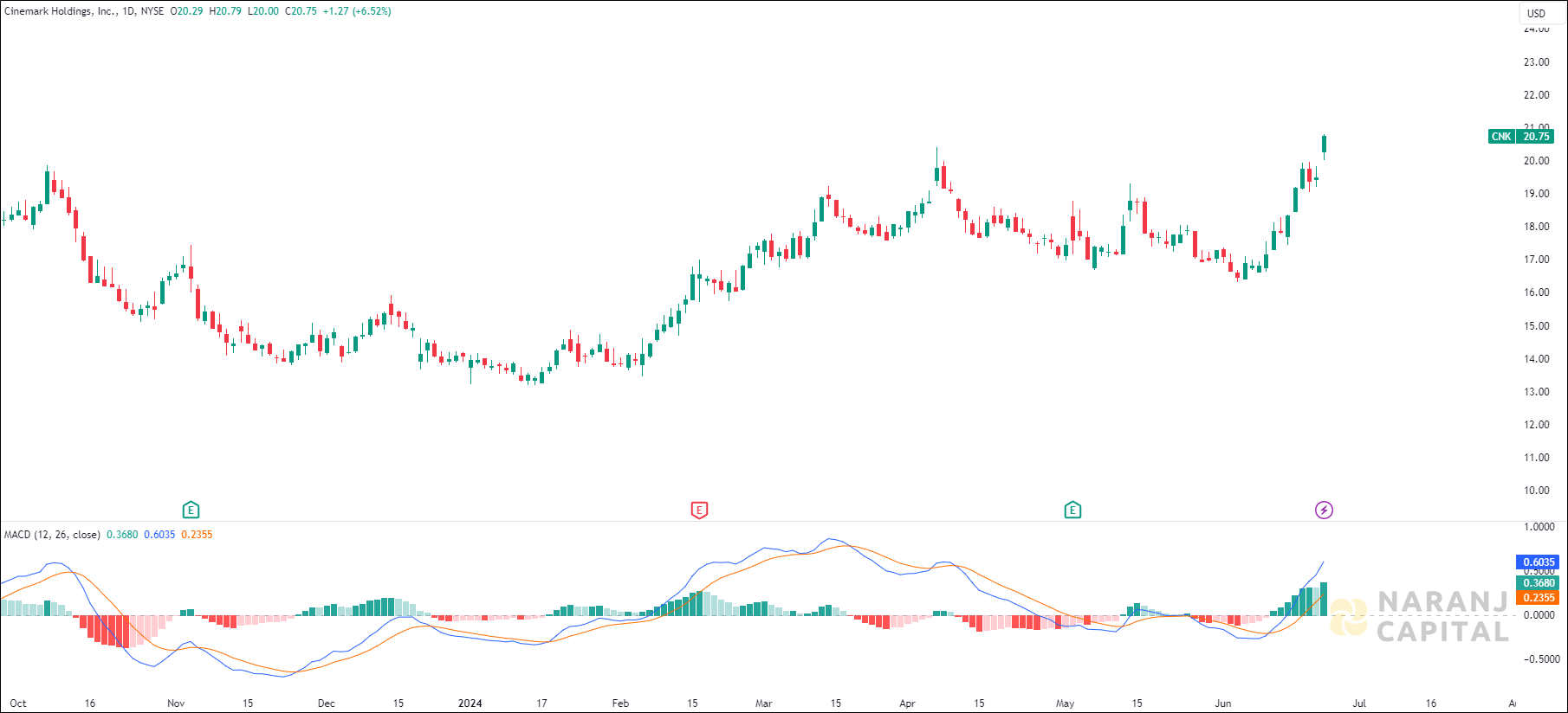 Cinemark Holdings stock analysis based on MACD Indicator
