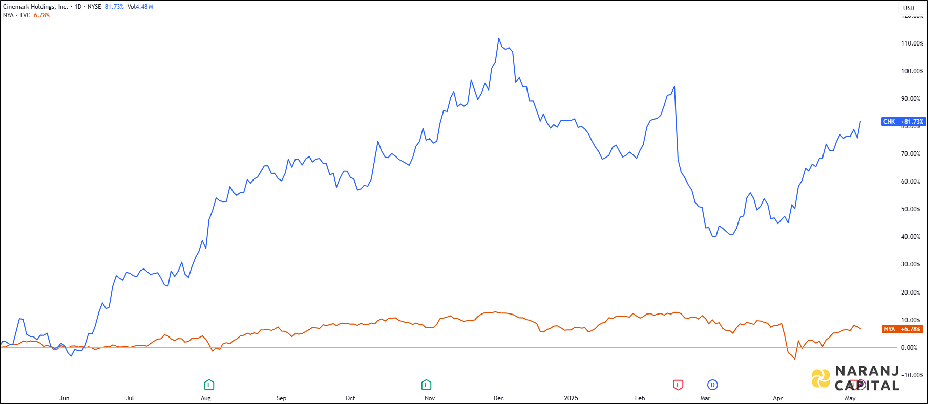 The image showcases Cinemark Holding's 1-year performance relative to NYSE.