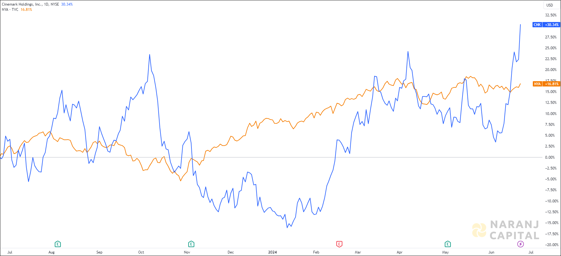 The image compares Cinemark Holdings's 1-year performance to NYSE.