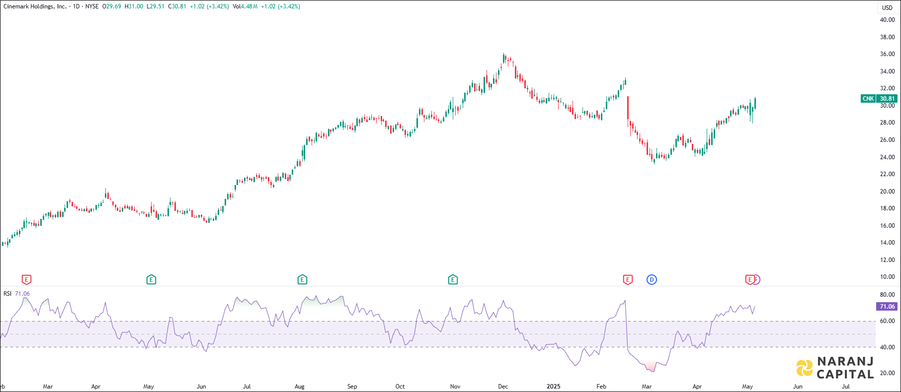 Cinemark Holdings stock analysis based on RSI Indicator