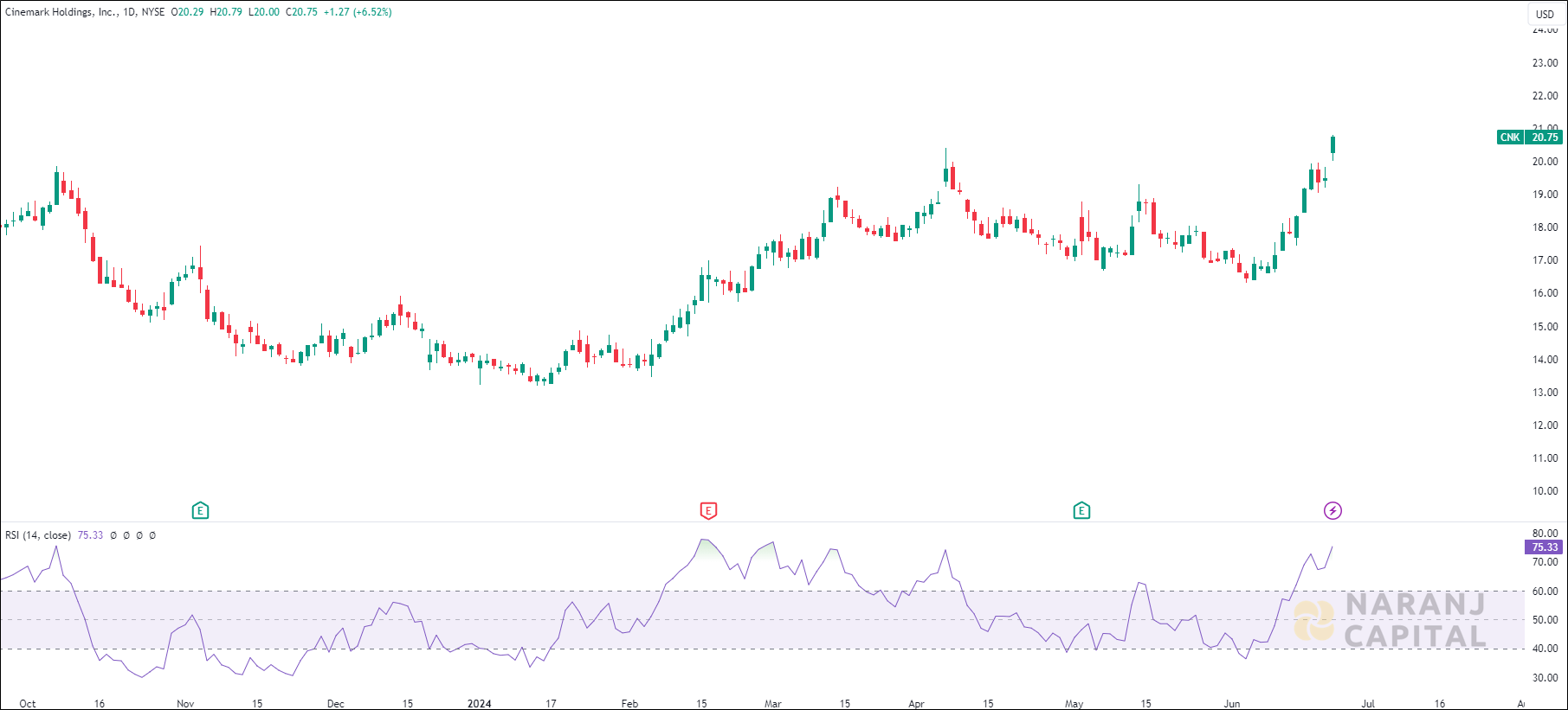 Cinemark Holdings stock analysis based on RSI Indicator