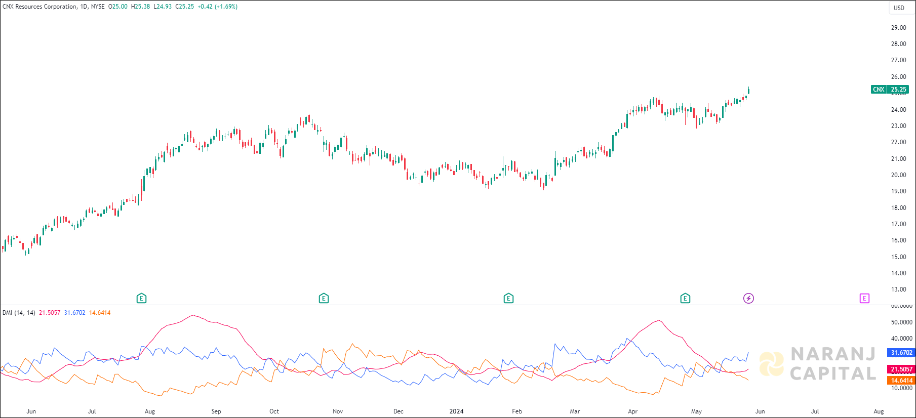 CNX Resources stock analysis based on ADX & DI Indicator