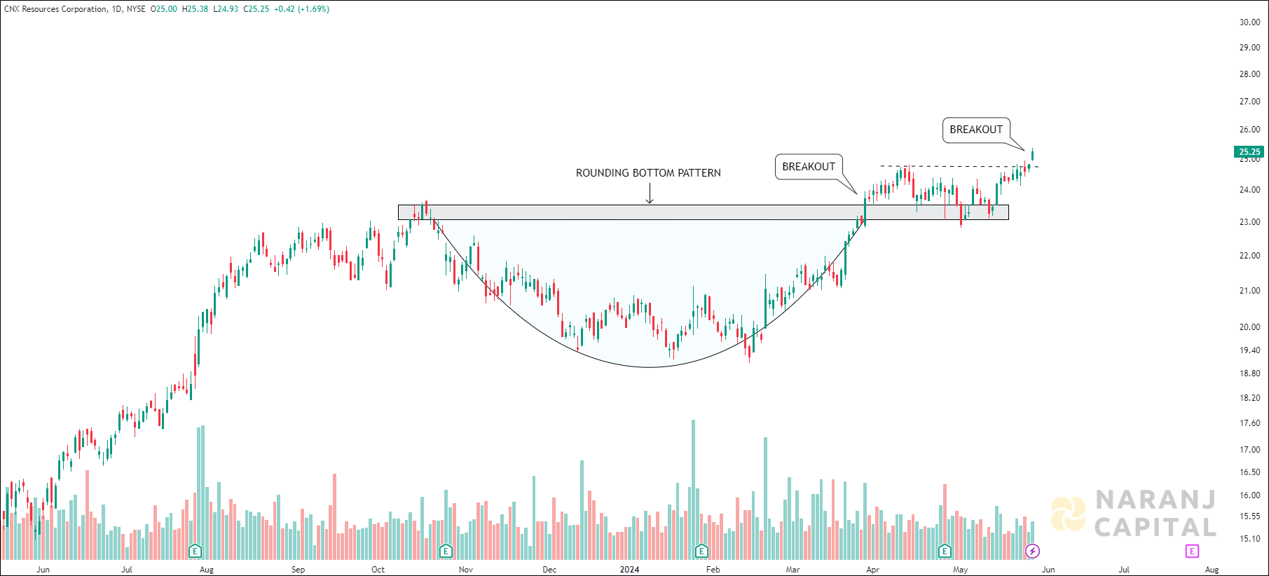 CNX Resources - Technical Analysis chart on Daily Price and Volume