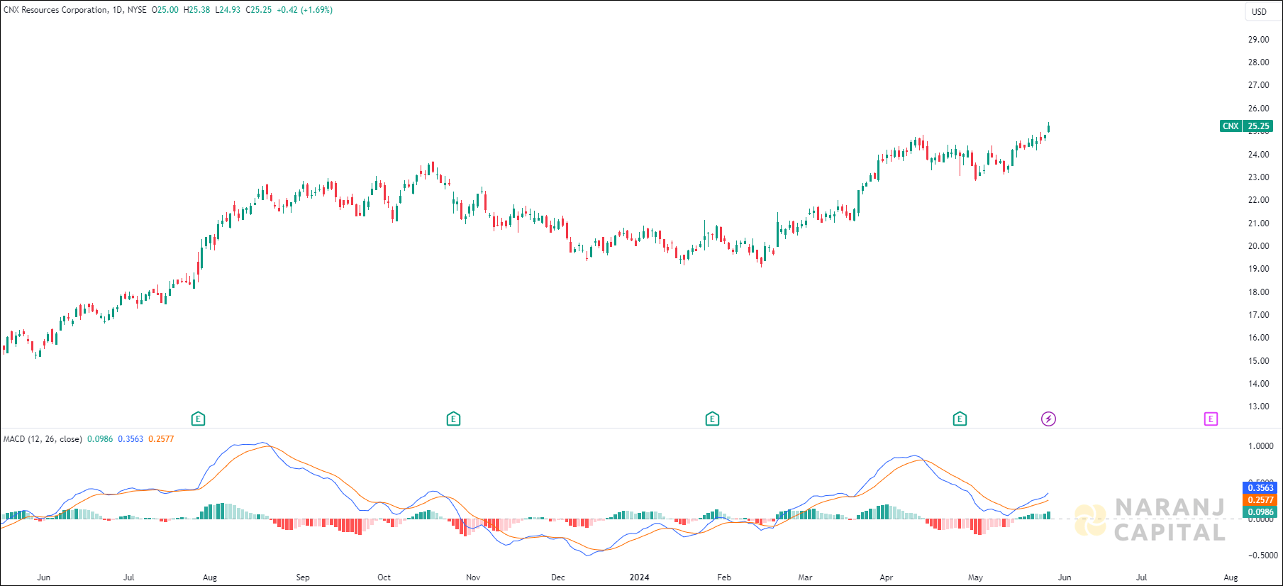 CNX Resources stock analysis based on MACD Indicator