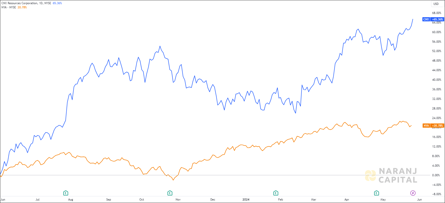 The image showcases CNX Resource's 1-year performance relative to NYSE.