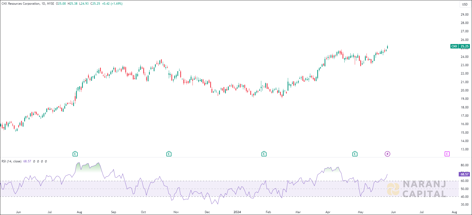 CNX Resources stock analysis based on RSI Indicator