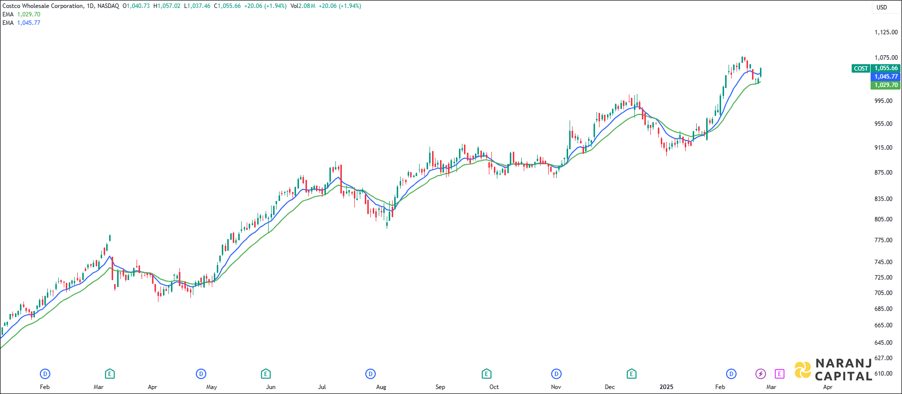 Costco Wholesale Corporation stock analysis based on EMA Crossover