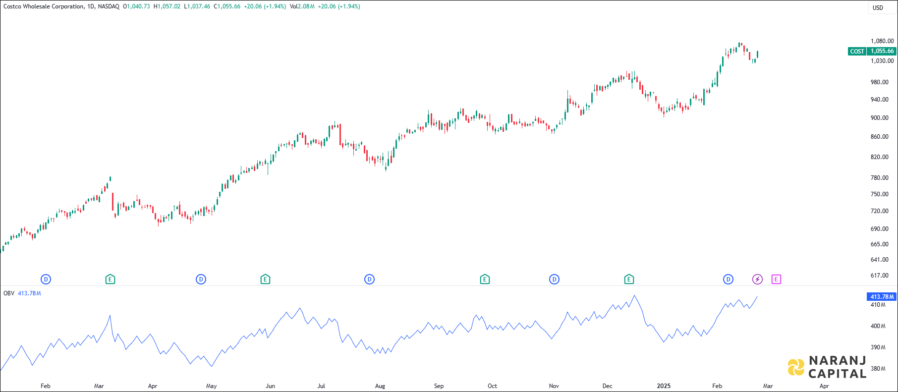 Costco Wholesale Corporation stock analysis based on OBV Indicator