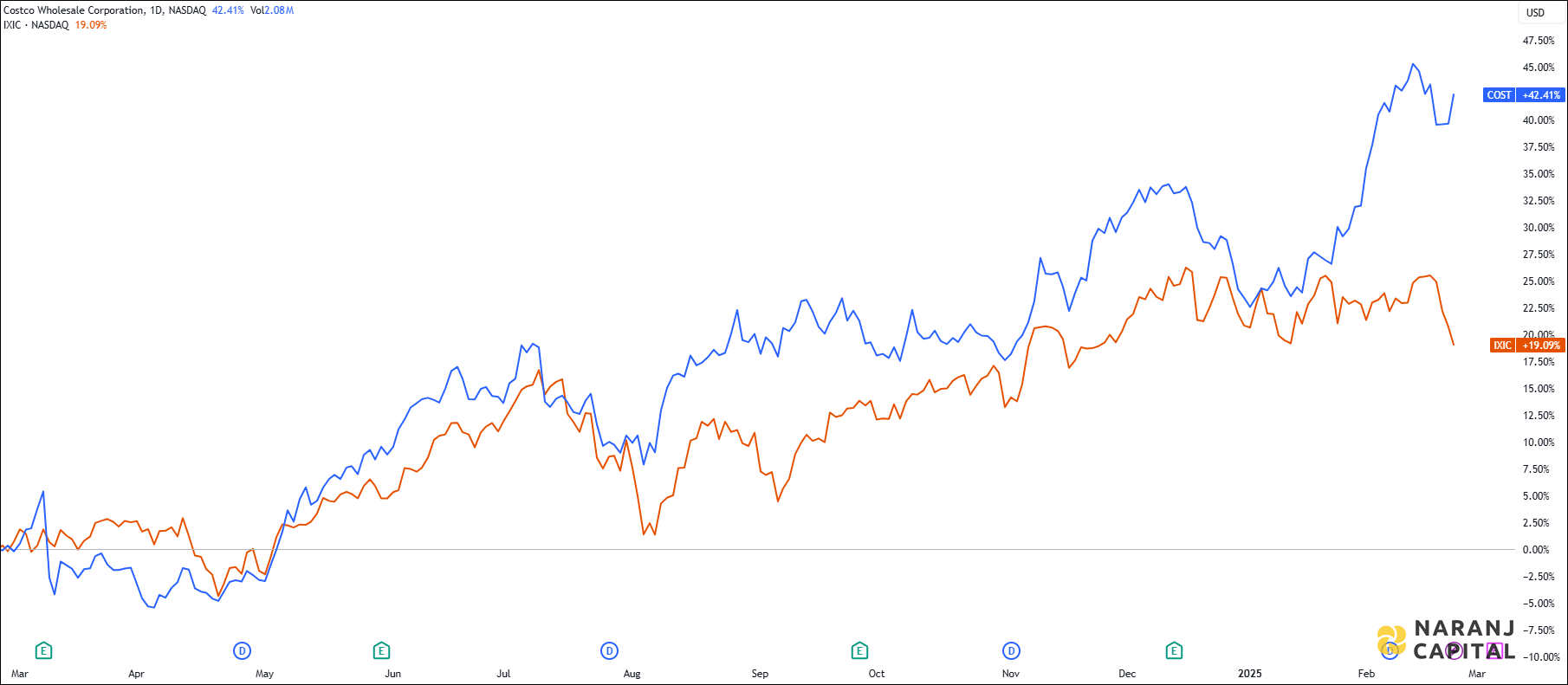 The image showcases Costco Wholesale Corporation's 1-year performance relative to NASDAQ.