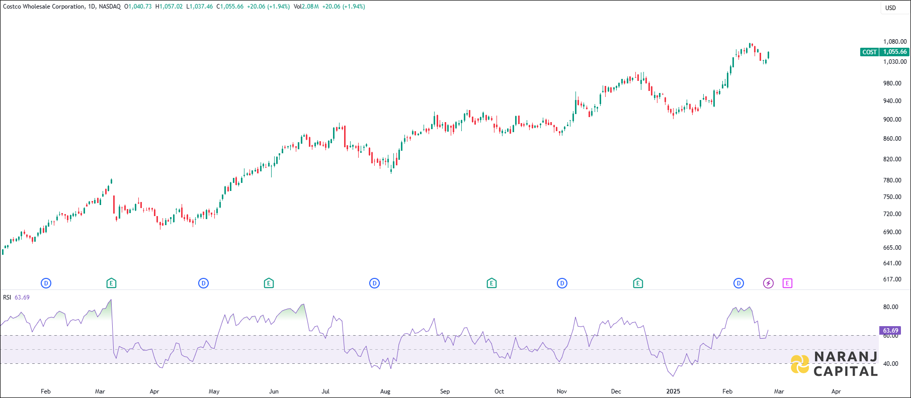 Costco Wholesale Corporation stock analysis based on RSI Indicator