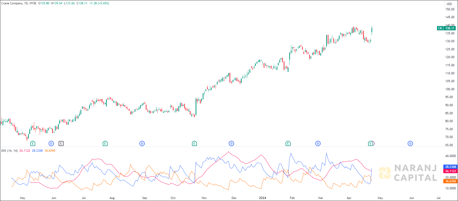 Crane Company stock analysis based on ADX & DI Indicator