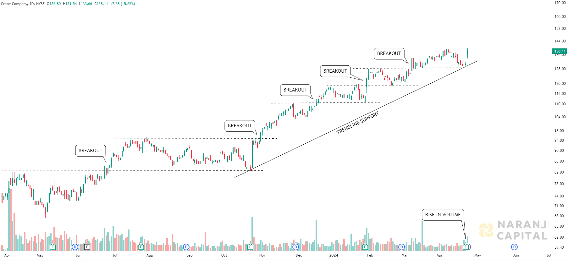 Crane Company - Technical Analysis chart on Daily Price and Volume