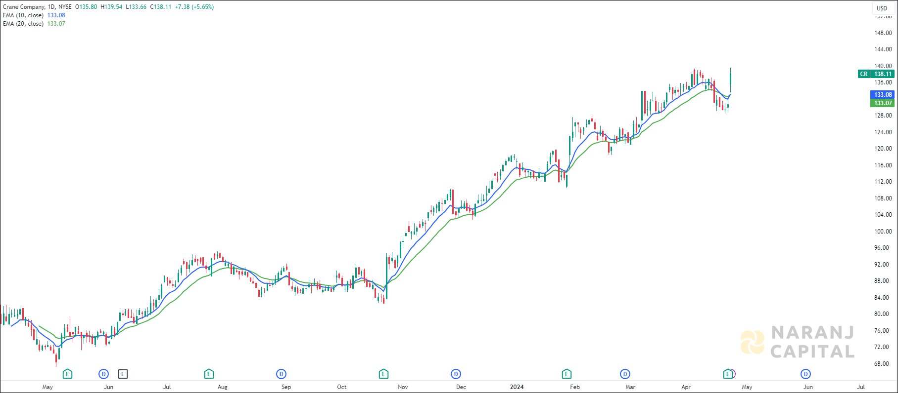 Crane Company stock analysis based on EMA Crossover