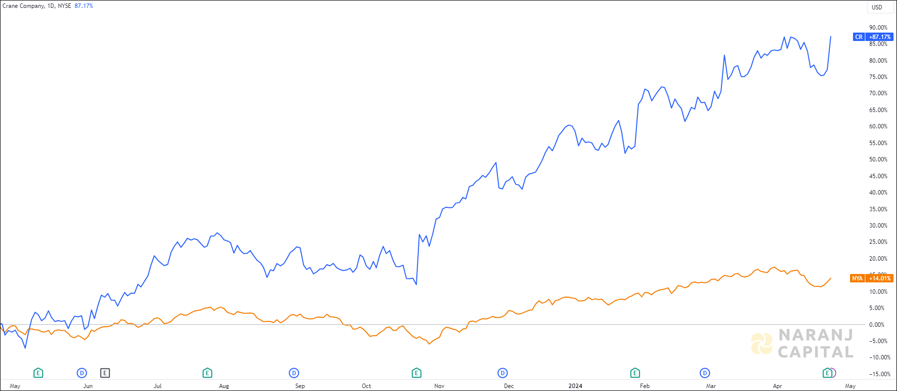 The image compares Crane Company's 1-year performance to NYSE.