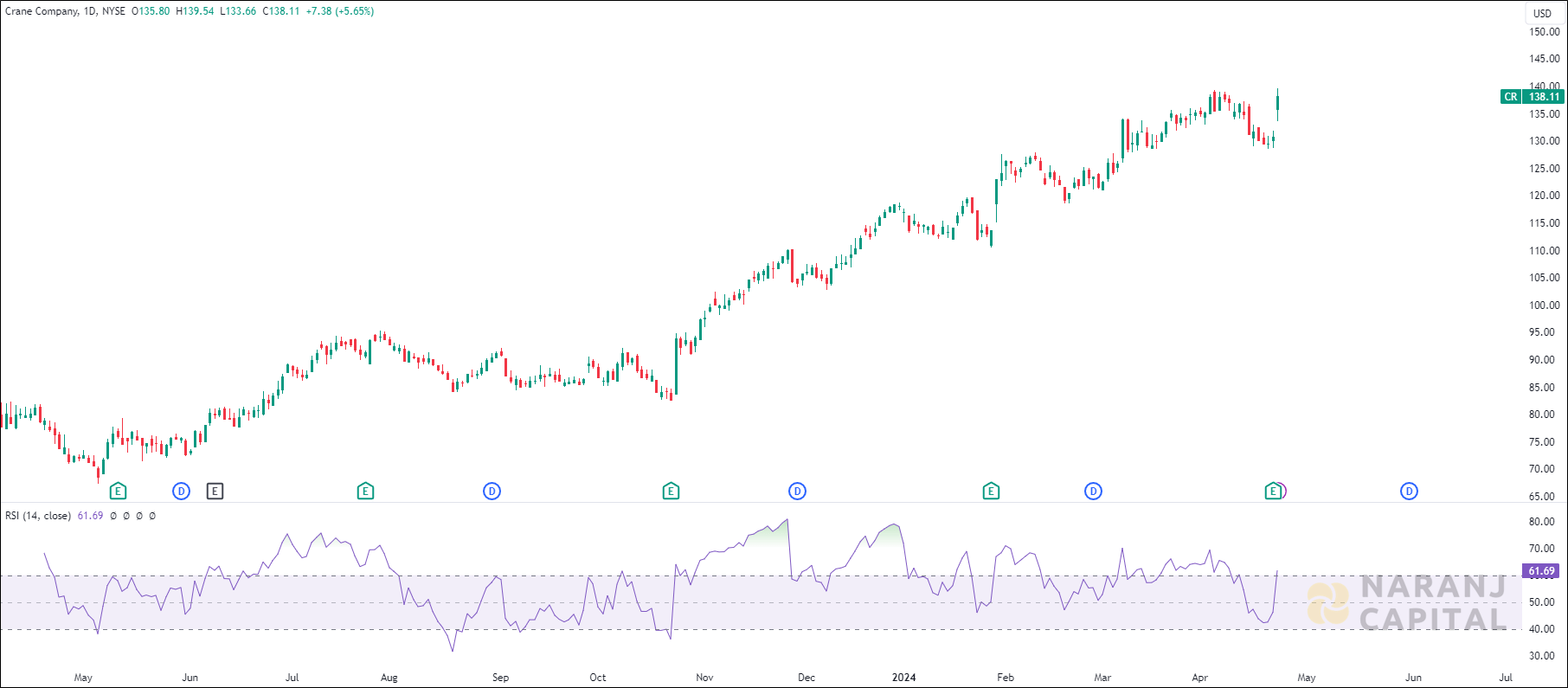 Crane Company stock analysis based on RSI Indicator