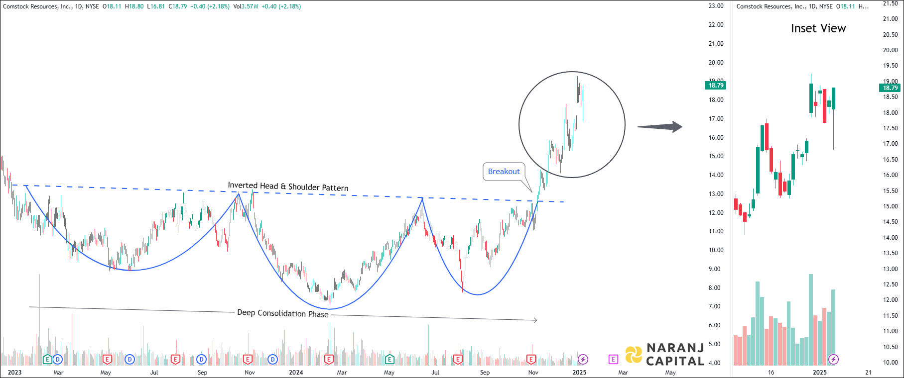 Comstock Resources Incorporation - Technical Analysis chart on Daily Price and Volume