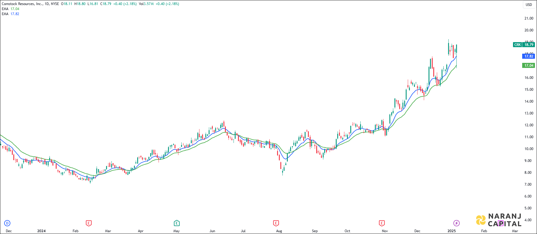Comstock Resources Incorporation stock analysis based on EMA Crossover