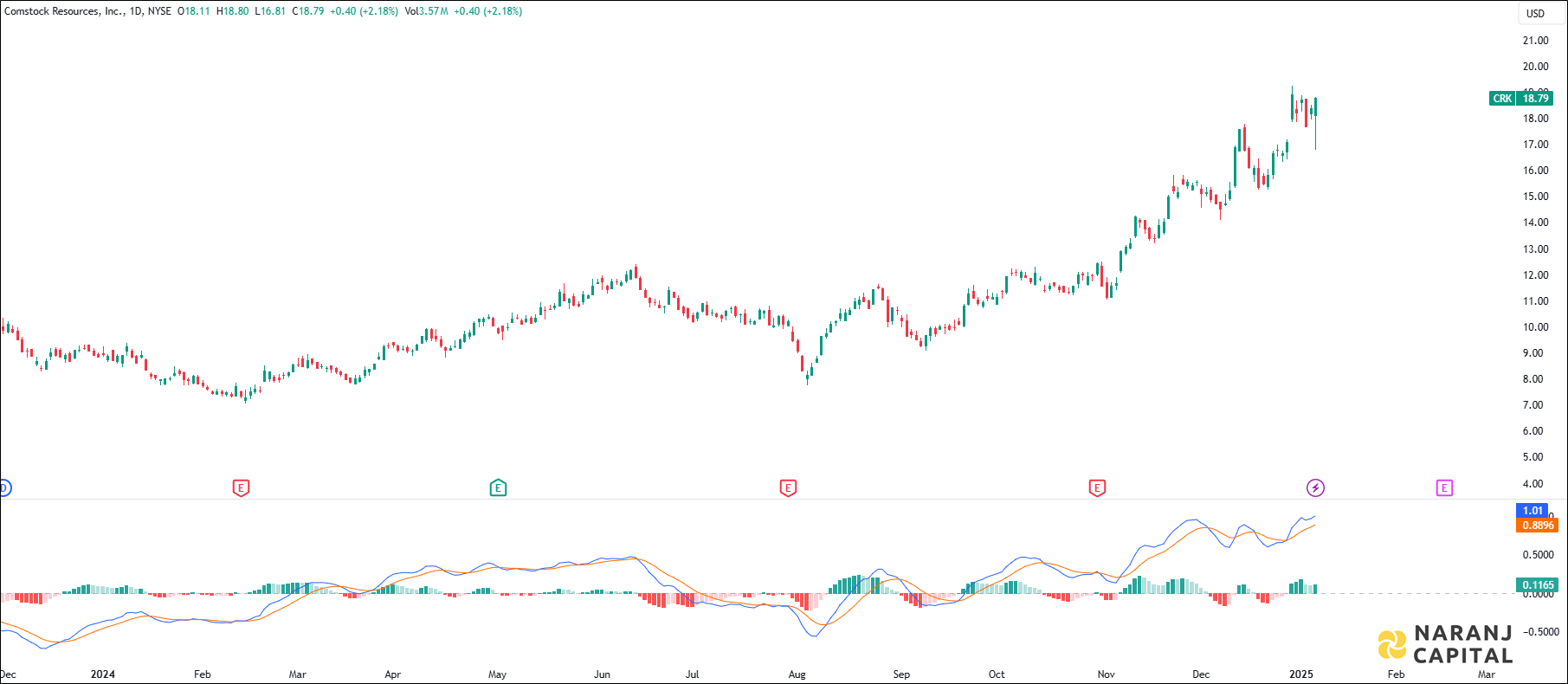Comstock Resources Incorporation stock analysis based on MACD indicator