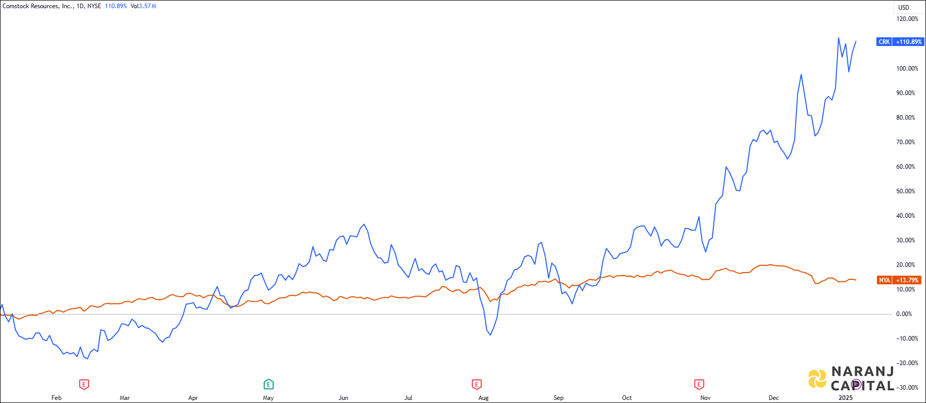 The image compares Comstock Resources Incorporation's 1-year performance to NYSE Composite Index.