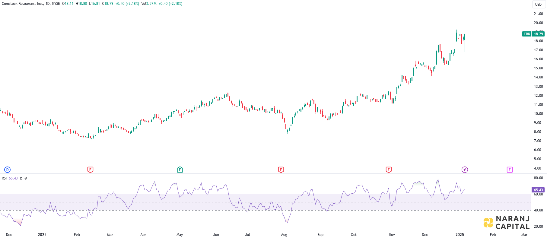Comstock Resources Incorporation stock analysis based on RSI indicator